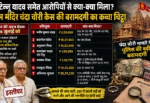 राम मंदिर चढ़ावा हेराफेरी केस: टिन्नू यादव समेत आरोपियों से क्या-क्या बरामद हुआ? पुलिस रिपोर्ट में सामने आया पूरा ब्योरा