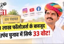 राजस्थान: 21 लाख फॉलोअर्स वाले ओमप्रकाश बिश्नोई को मिले सिर्फ 33 वोट, सरपंच चुनाव में क्यों हुई हार?